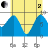 South Bend tide chart for Monday, June 2, 2025