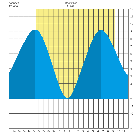 South Bend tide chart for Monday, June 30, 2025