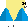 South Bend tide chart for Monday, June 30, 2025