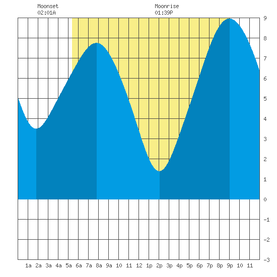 South Bend tide chart for Tuesday, June 3, 2025