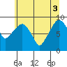 South Bend tide chart for Tuesday, June 3, 2025