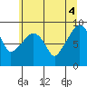 South Bend tide chart for Wednesday, June 4, 2025