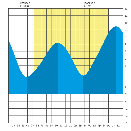 South Bend tide chart for Thursday, June 5, 2025