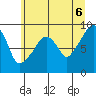 South Bend tide chart for Friday, June 6, 2025
