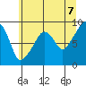 South Bend tide chart for Saturday, June 7, 2025