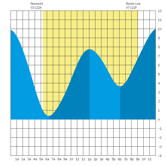 South Bend tide chart for Sunday, June 8, 2025