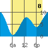 South Bend tide chart for Sunday, June 8, 2025