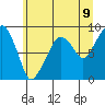 South Bend tide chart for Monday, June 9, 2025