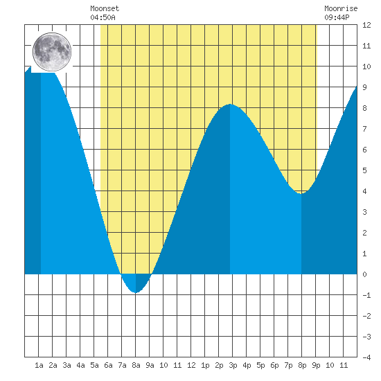 South Bend tide chart for Thursday, July 10, 2025