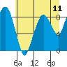 South Bend tide chart for Friday, July 11, 2025
