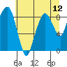South Bend tide chart for Saturday, July 12, 2025