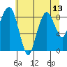 South Bend tide chart for Sunday, July 13, 2025