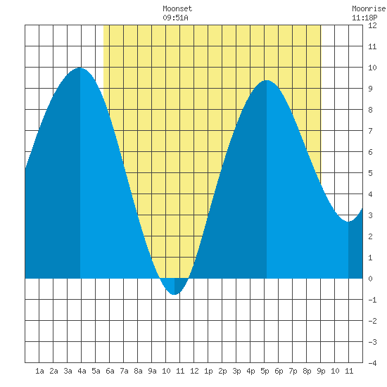 South Bend tide chart for Monday, July 14, 2025
