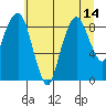 South Bend tide chart for Monday, July 14, 2025