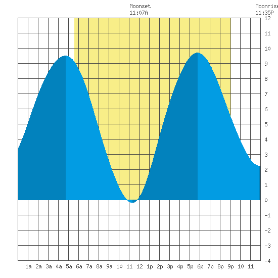 South Bend tide chart for Tuesday, July 15, 2025