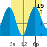 South Bend tide chart for Tuesday, July 15, 2025