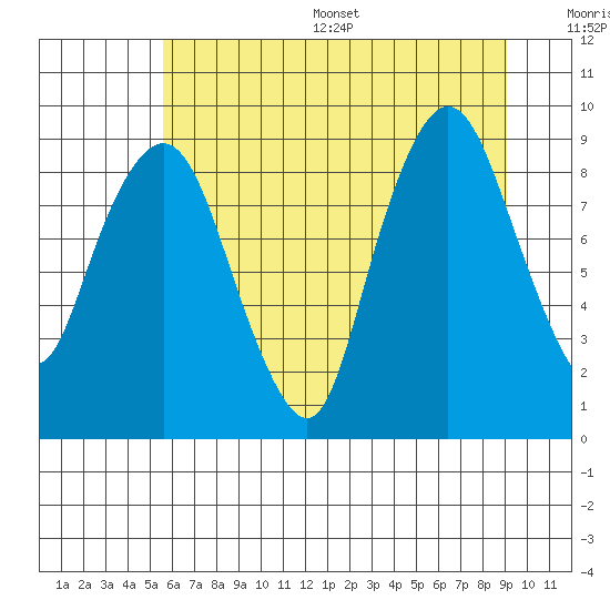South Bend tide chart for Wednesday, July 16, 2025