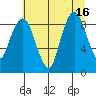 South Bend tide chart for Wednesday, July 16, 2025