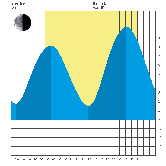 South Bend tide chart for Thursday, July 17, 2025