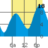 South Bend tide chart for Friday, July 18, 2025