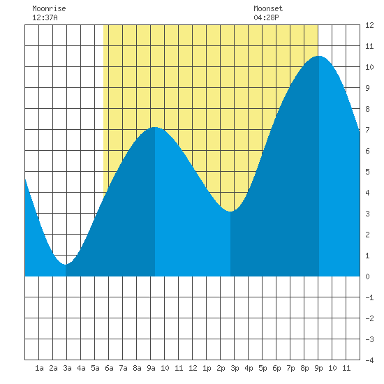 South Bend tide chart for Saturday, July 19, 2025