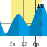 South Bend tide chart for Saturday, July 19, 2025