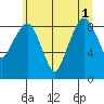 South Bend tide chart for Tuesday, July 1, 2025