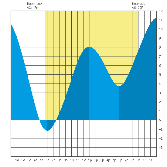 South Bend tide chart for Tuesday, July 22, 2025