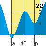 South Bend tide chart for Tuesday, July 22, 2025