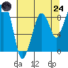 South Bend tide chart for Thursday, July 24, 2025