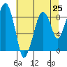 South Bend tide chart for Friday, July 25, 2025