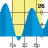 South Bend tide chart for Saturday, July 26, 2025