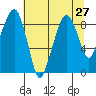South Bend tide chart for Sunday, July 27, 2025