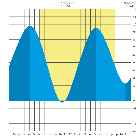 South Bend tide chart for Monday, July 28, 2025
