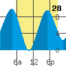 South Bend tide chart for Monday, July 28, 2025