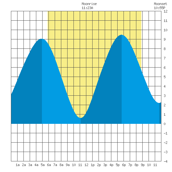 South Bend tide chart for Tuesday, July 29, 2025