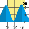 South Bend tide chart for Tuesday, July 29, 2025