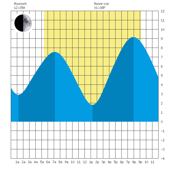 South Bend tide chart for Wednesday, July 2, 2025