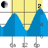 South Bend tide chart for Wednesday, July 2, 2025
