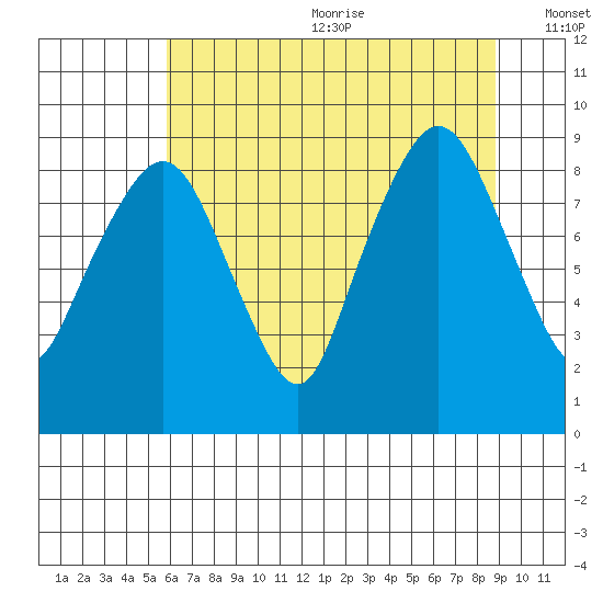 South Bend tide chart for Wednesday, July 30, 2025