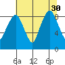 South Bend tide chart for Wednesday, July 30, 2025
