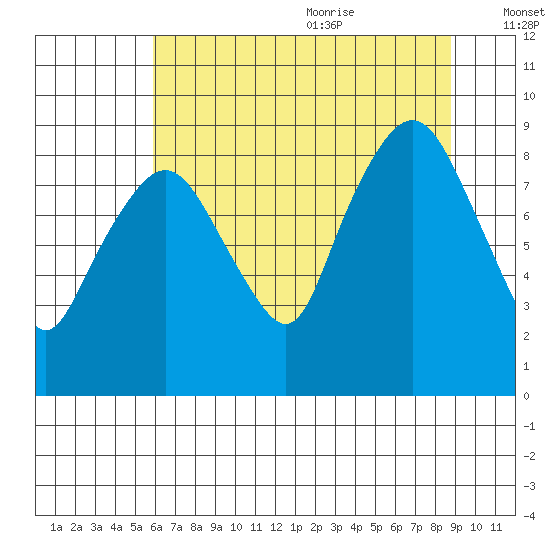 South Bend tide chart for Thursday, July 31, 2025
