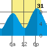 South Bend tide chart for Thursday, July 31, 2025