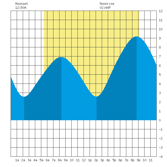 South Bend tide chart for Thursday, July 3, 2025