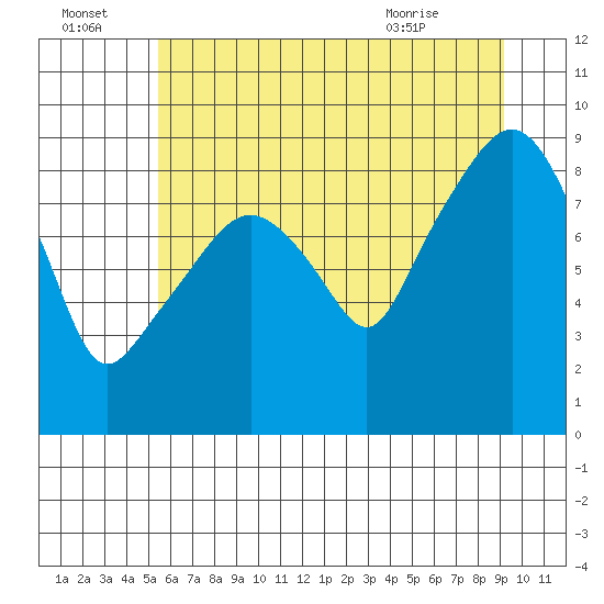 South Bend tide chart for Friday, July 4, 2025