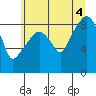 South Bend tide chart for Friday, July 4, 2025