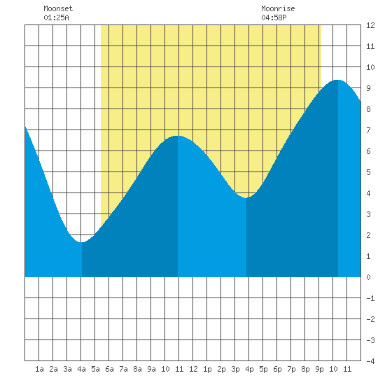 South Bend tide chart for Saturday, July 5, 2025