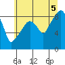 South Bend tide chart for Saturday, July 5, 2025