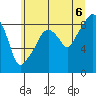 South Bend tide chart for Sunday, July 6, 2025