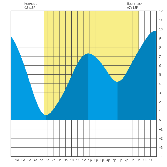 South Bend tide chart for Monday, July 7, 2025